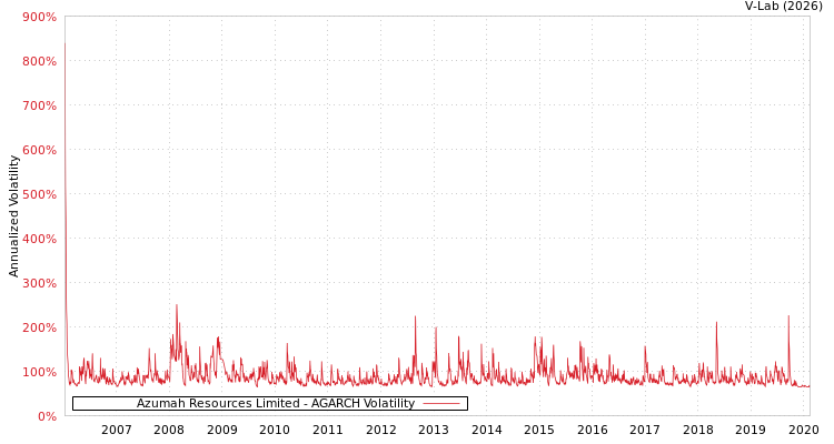 graph of Azumah Resources Limited AGARCH
