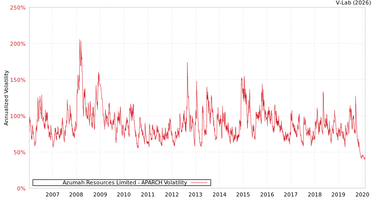 graph of Azumah Resources Limited APARCH