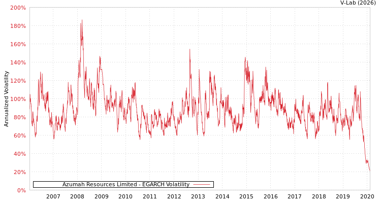 graph of Azumah Resources Limited EGARCH