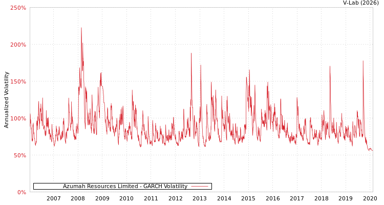 graph of Azumah Resources Limited GARCH