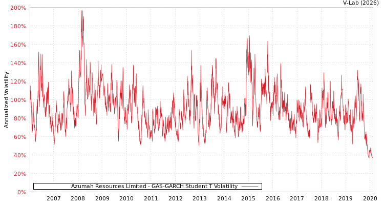 graph of Azumah Resources Limited GAS-GARCH-T