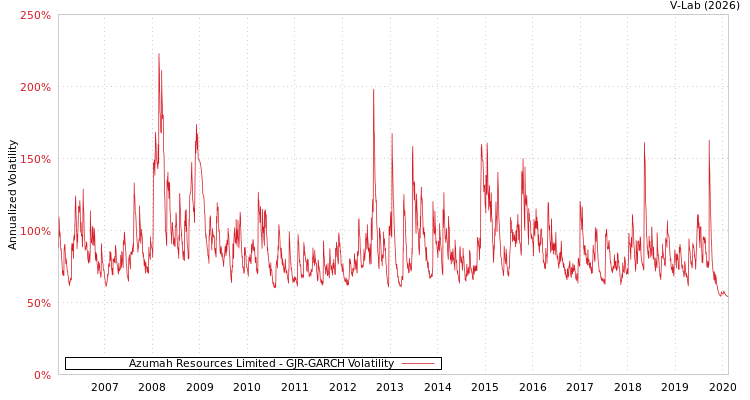 graph of Azumah Resources Limited GJR-GARCH