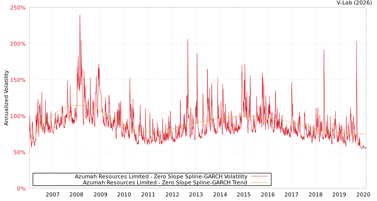 graph of Azumah Resources Limited S0GARCH