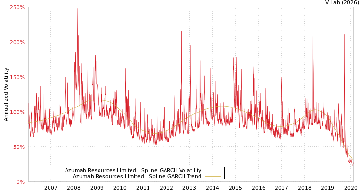 graph of Azumah Resources Limited SGARCH