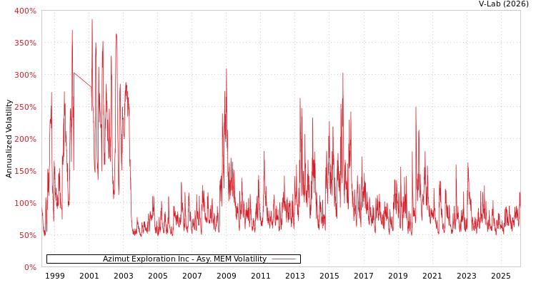 graph of Azimut Exploration Inc AMEM