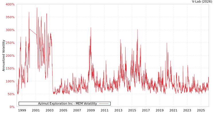 graph of Azimut Exploration Inc MEM