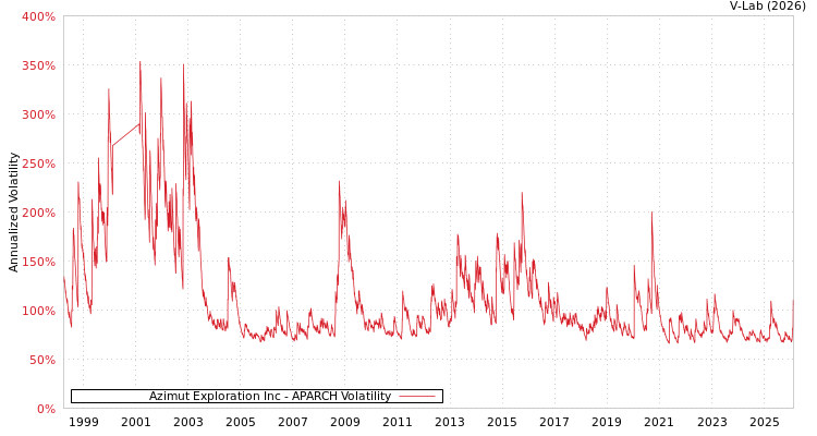 graph of Azimut Exploration Inc APARCH
