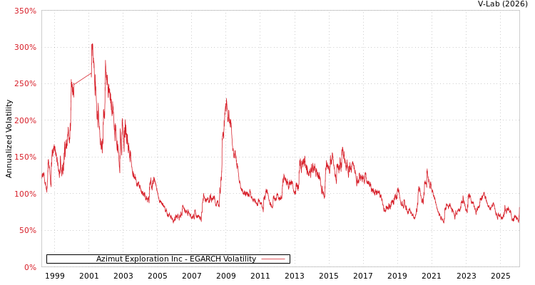 graph of Azimut Exploration Inc EGARCH