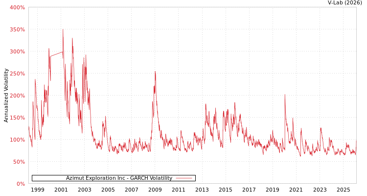graph of Azimut Exploration Inc GARCH