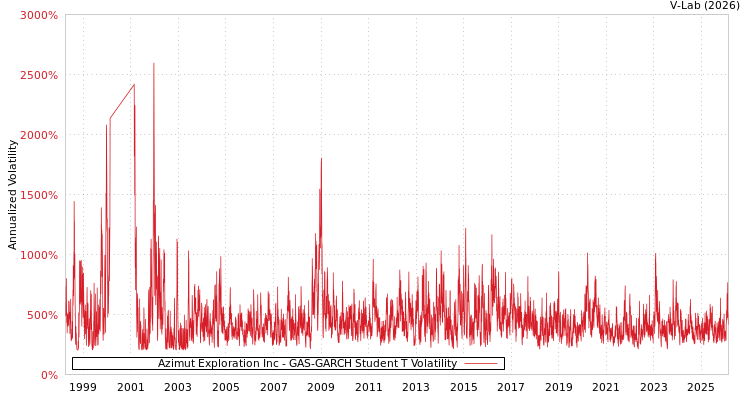 graph of Azimut Exploration Inc GAS-GARCH-T