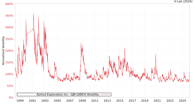 graph of Azimut Exploration Inc GJR-GARCH