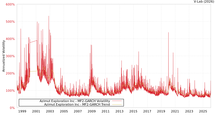 graph of Azimut Exploration Inc MF2-GARCH