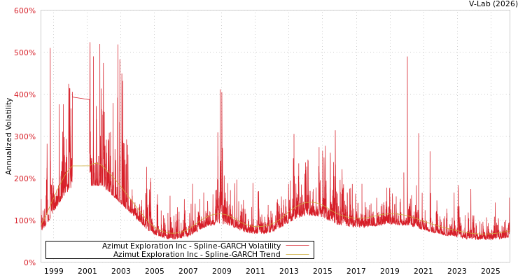 graph of Azimut Exploration Inc SGARCH