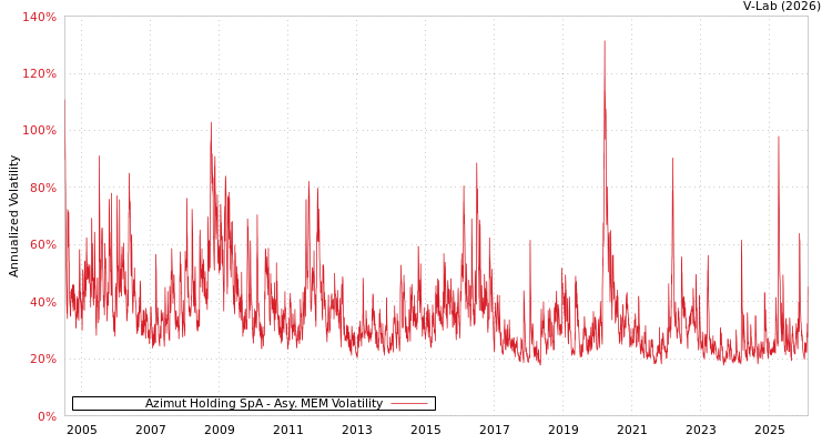 graph of Azimut Holding SpA AMEM