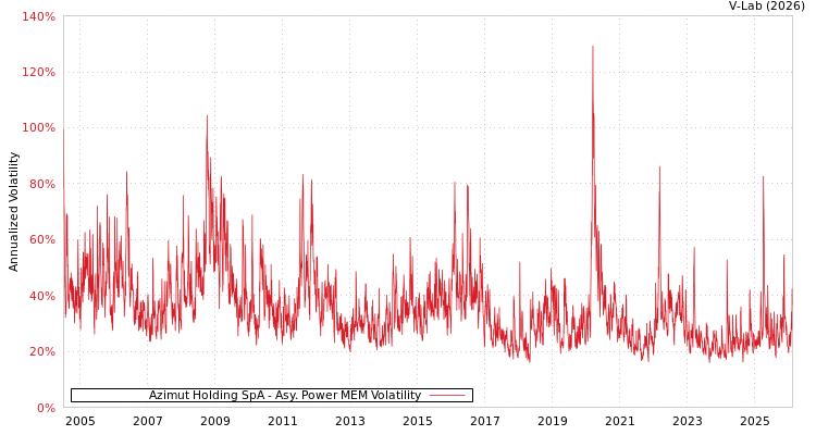 graph of Azimut Holding SpA APMEM