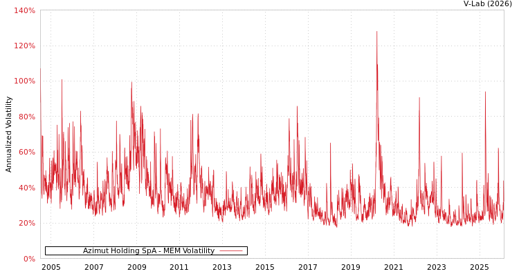 graph of Azimut Holding SpA MEM