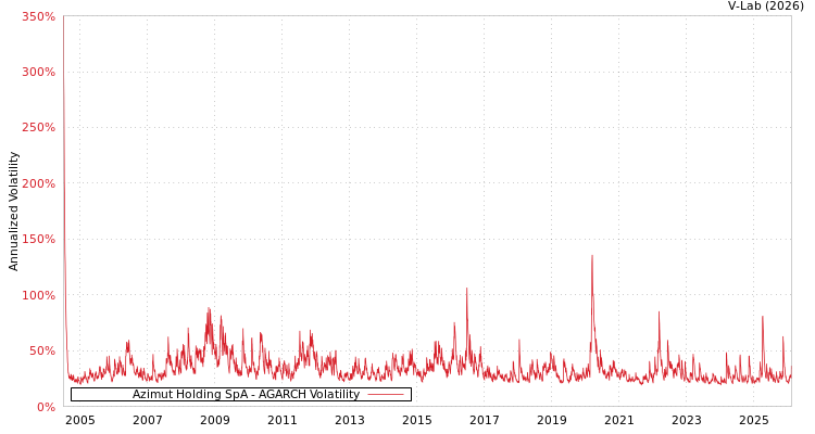 graph of Azimut Holding SpA AGARCH