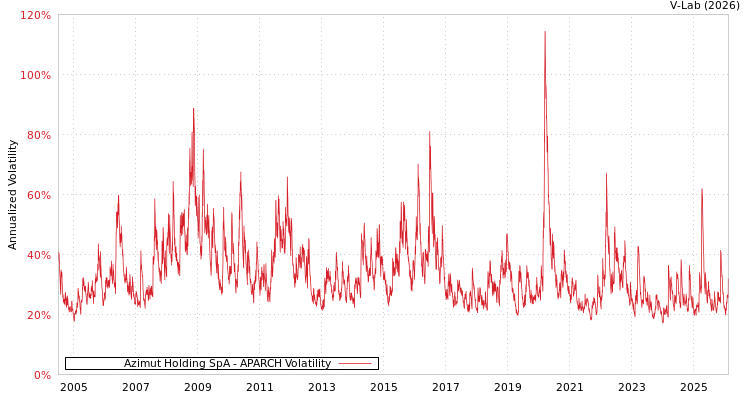 graph of Azimut Holding SpA APARCH