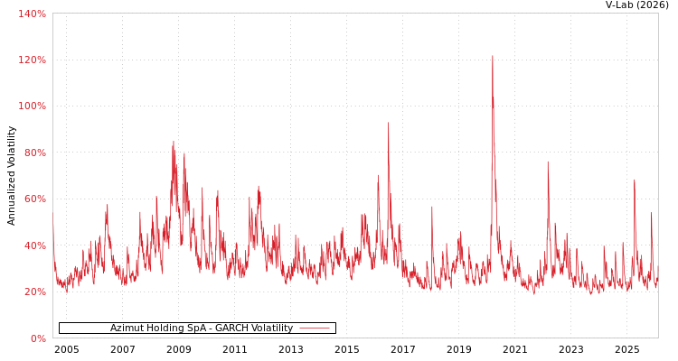 graph of Azimut Holding SpA GARCH