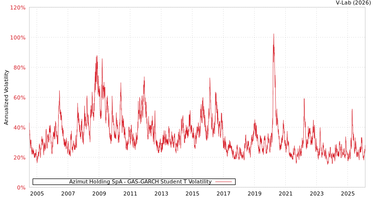 graph of Azimut Holding SpA GAS-GARCH-T