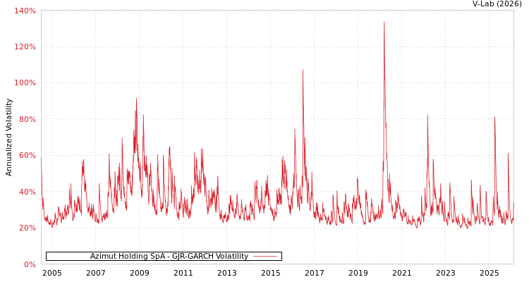 graph of Azimut Holding SpA GJR-GARCH