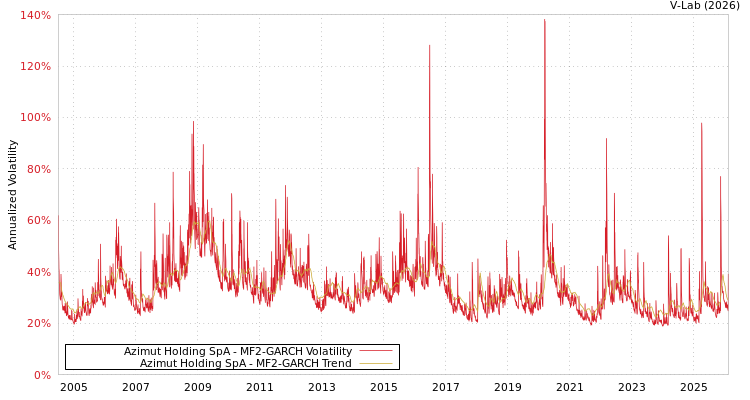 graph of Azimut Holding SpA MF2-GARCH