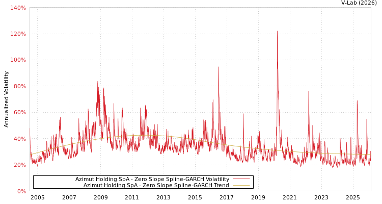 graph of Azimut Holding SpA S0GARCH