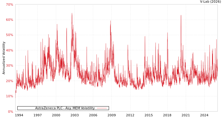 graph of AstraZeneca PLC AMEM