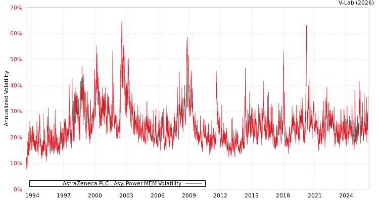 graph of AstraZeneca PLC APMEM