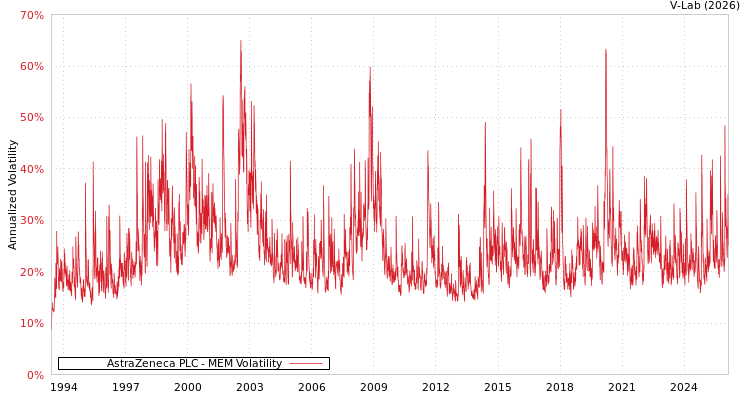 graph of AstraZeneca PLC MEM