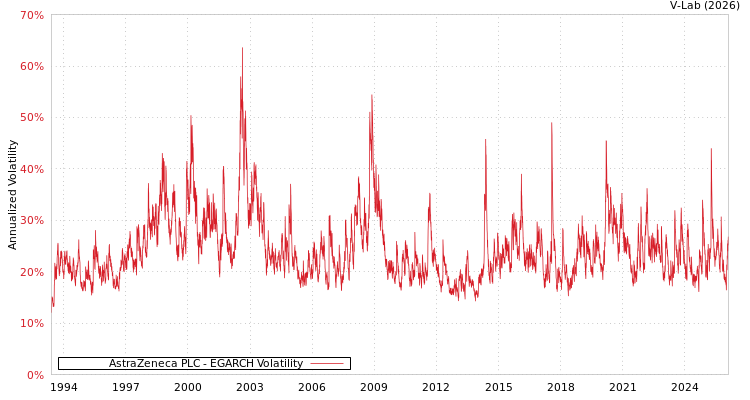 graph of AstraZeneca PLC EGARCH