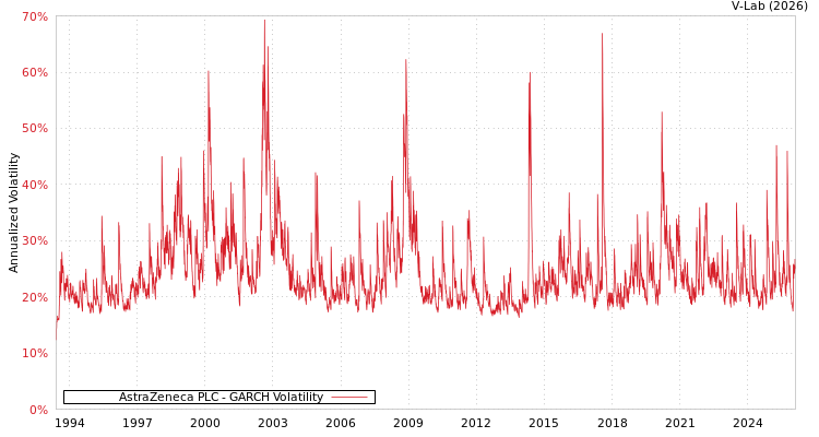 graph of AstraZeneca PLC GARCH