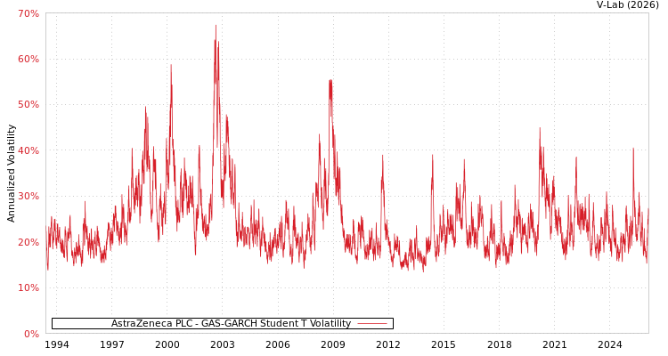 graph of AstraZeneca PLC GAS-GARCH-T