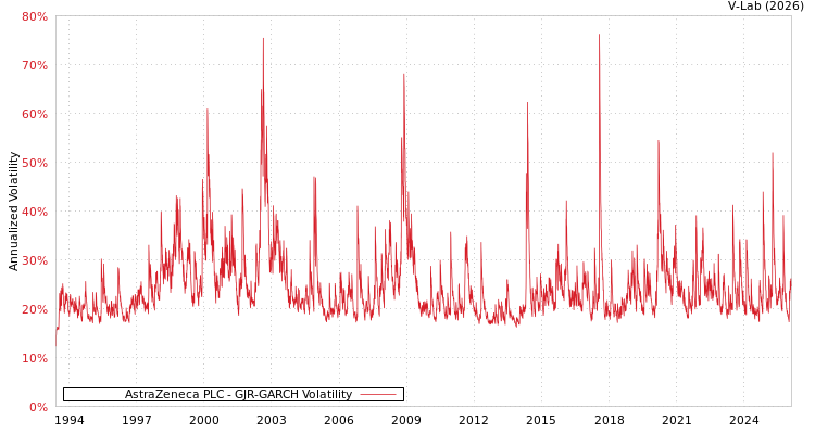 graph of AstraZeneca PLC GJR-GARCH