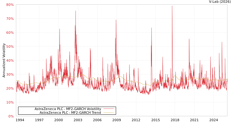 graph of AstraZeneca PLC MF2-GARCH