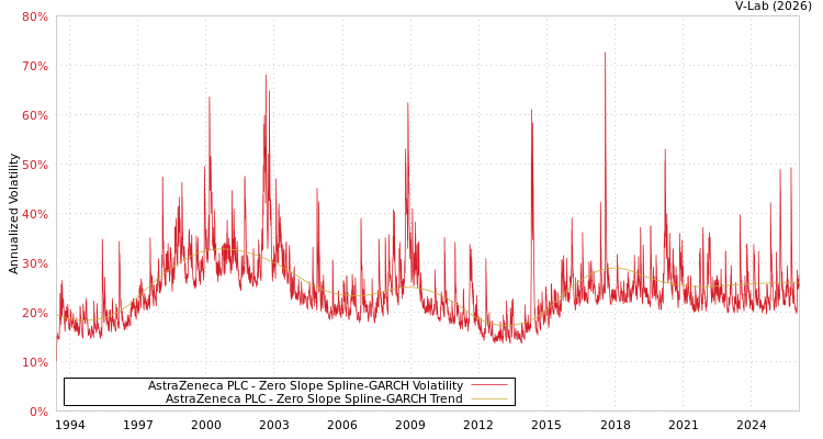 graph of AstraZeneca PLC S0GARCH