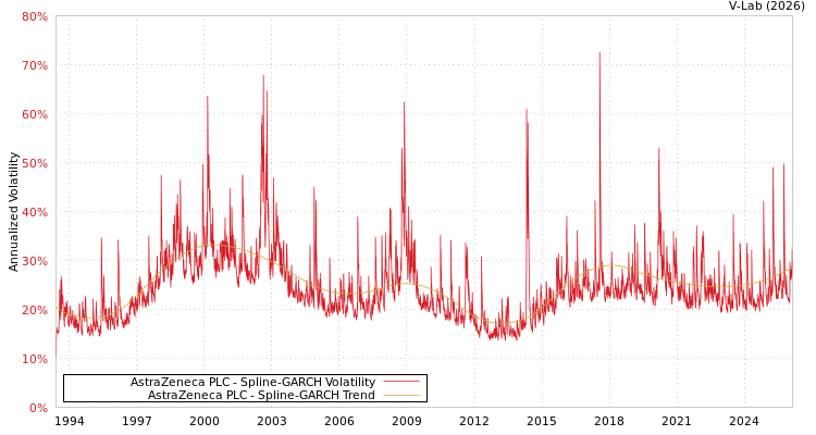 graph of AstraZeneca PLC SGARCH