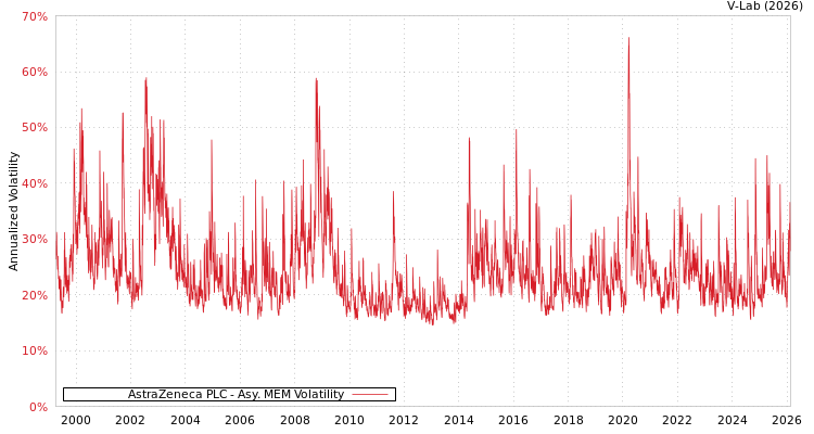 graph of AstraZeneca PLC AMEM