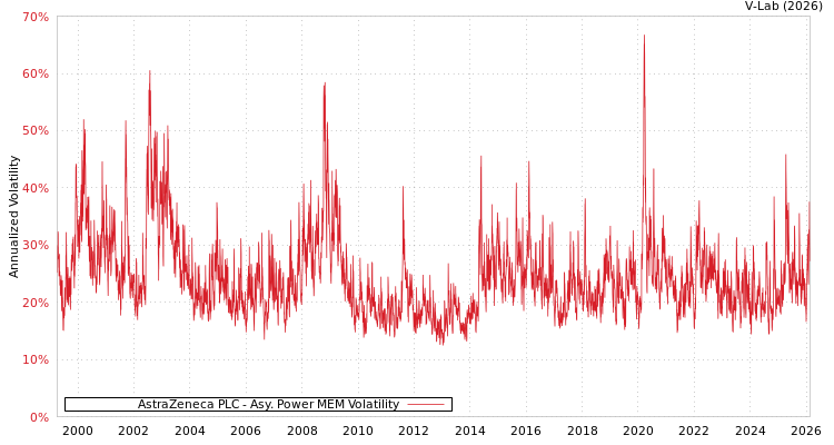 graph of AstraZeneca PLC APMEM