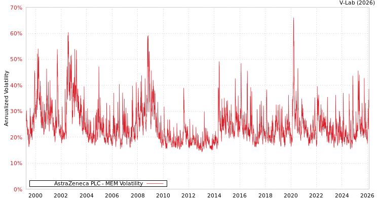graph of AstraZeneca PLC MEM