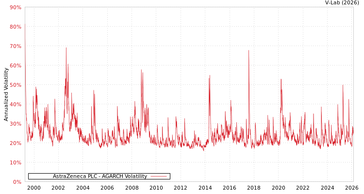 graph of AstraZeneca PLC AGARCH