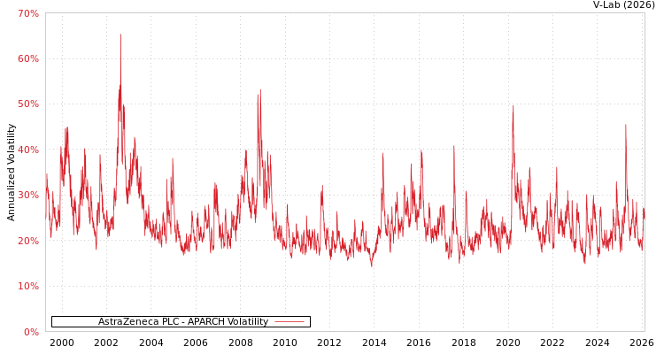 graph of AstraZeneca PLC APARCH