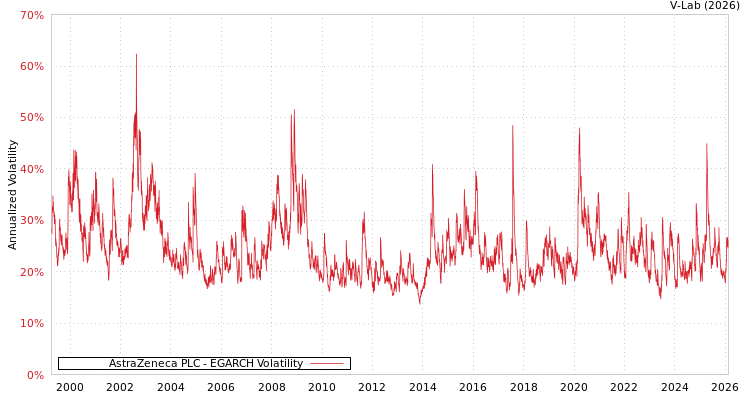 graph of AstraZeneca PLC EGARCH