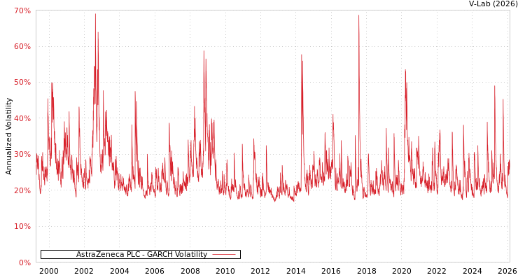 graph of AstraZeneca PLC GARCH