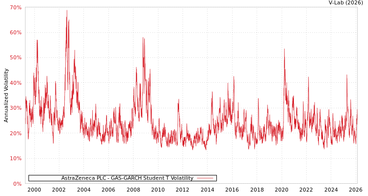 graph of AstraZeneca PLC GAS-GARCH-T