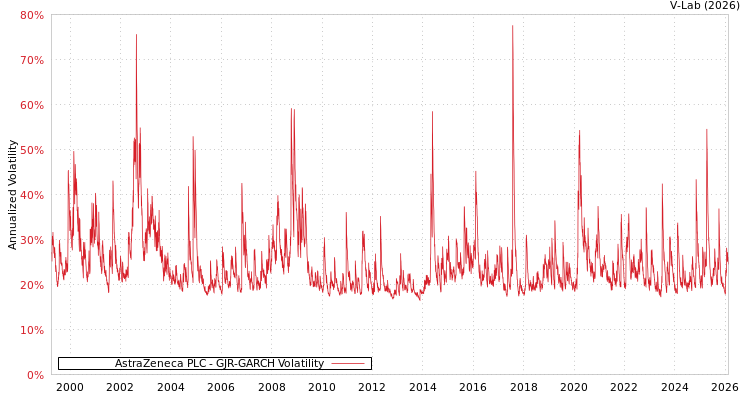 graph of AstraZeneca PLC GJR-GARCH
