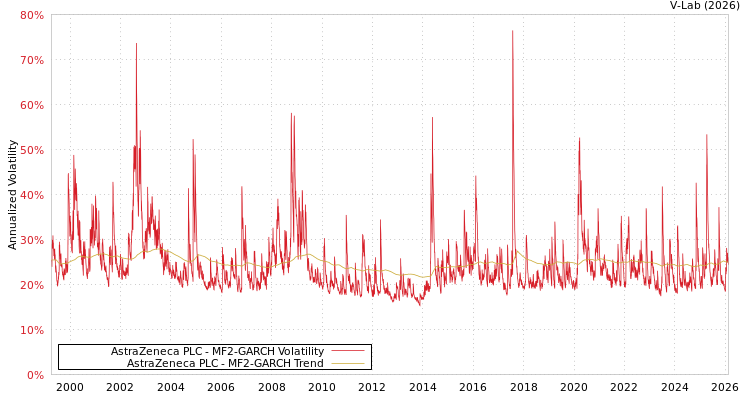 graph of AstraZeneca PLC MF2-GARCH