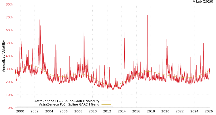 graph of AstraZeneca PLC SGARCH