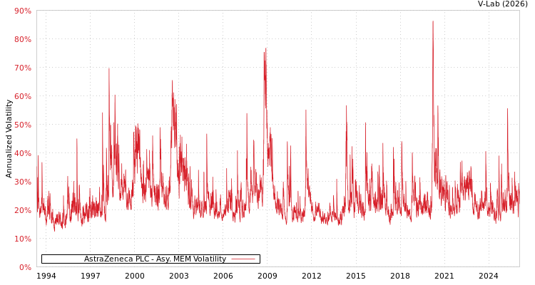 graph of AstraZeneca PLC AMEM