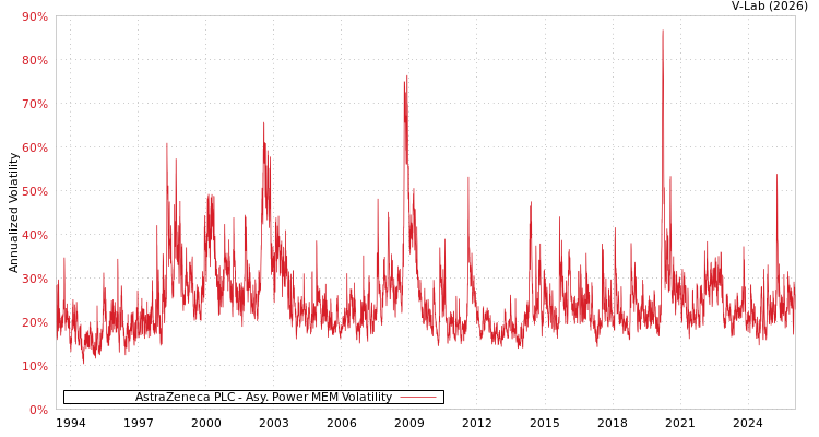 graph of AstraZeneca PLC APMEM